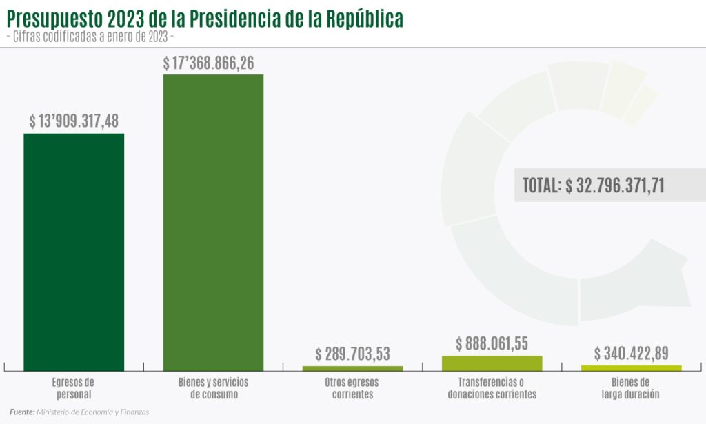 El costo de la comunicación presidencial en Carondelet 1 image 1 Presidencia